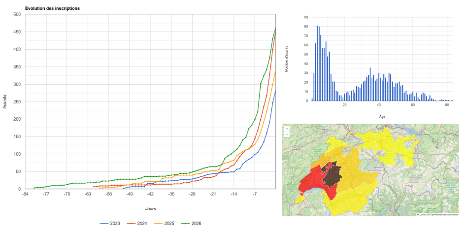 Capture d’écran des statistiques d’inscription de la plateforme organisateur